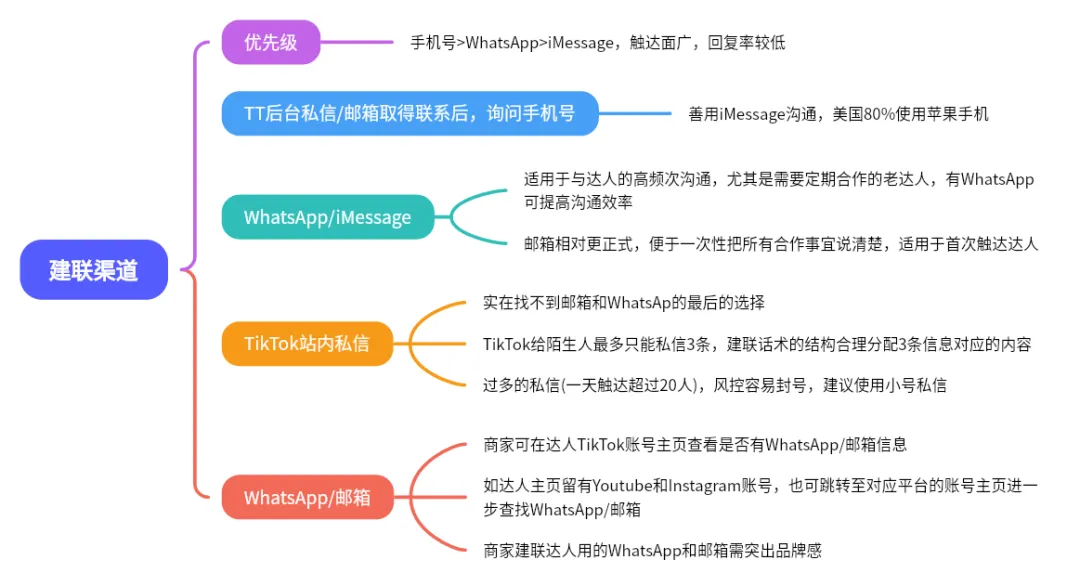 TikTok红人营销,如何跑通 0-1?