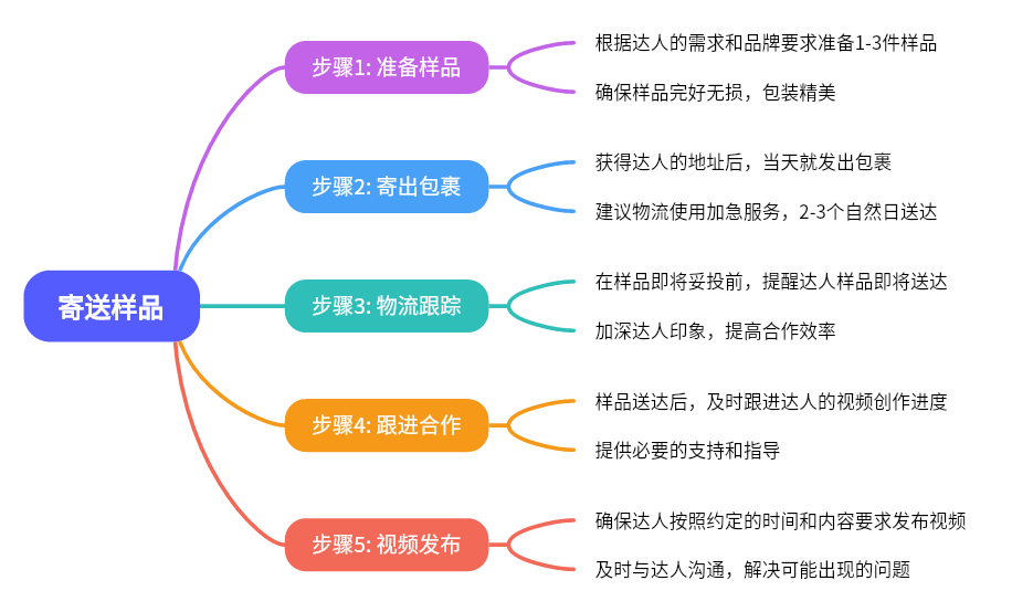 TikTok红人营销，如何跑通 0-1？