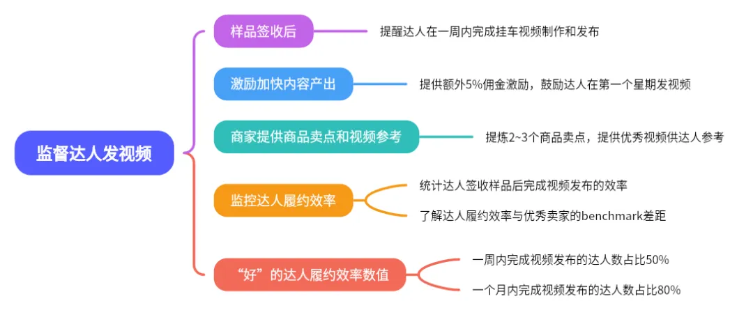 TikTok红人营销,如何跑通 0-1?