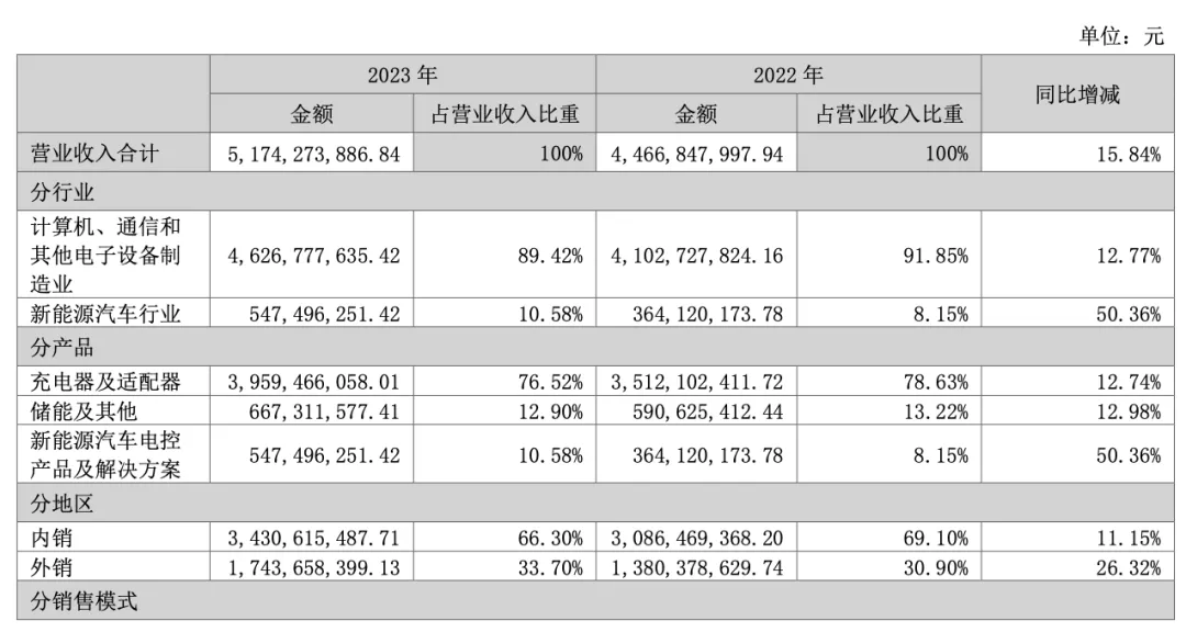 东莞3C大厂,半年爆砍近30亿