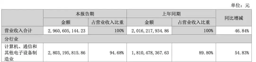 东莞3C大厂,半年爆砍近30亿
