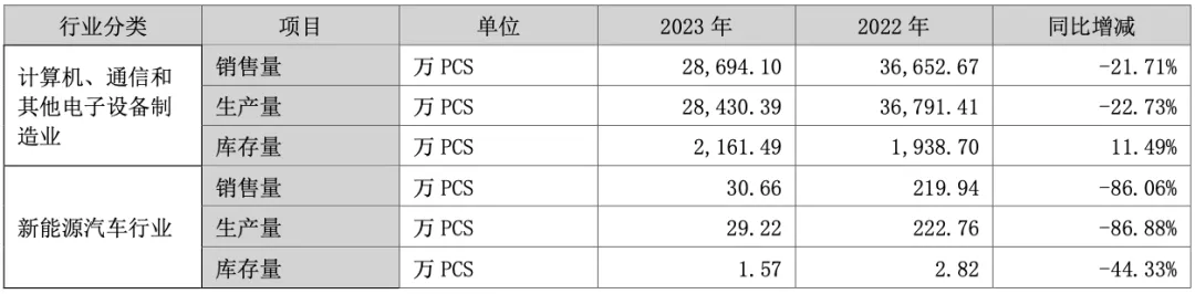 东莞3C大厂,半年爆砍近30亿