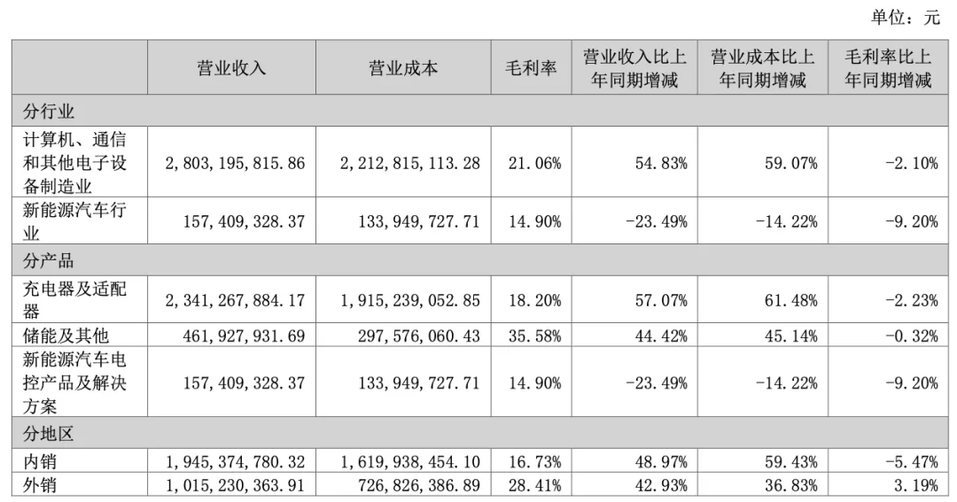 东莞3C大厂,半年爆砍近30亿