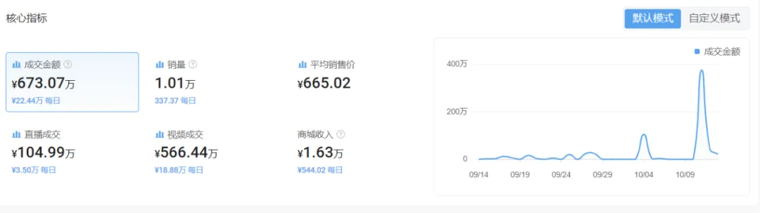 上架就爆单！月销673万，美区出海又有新市场？