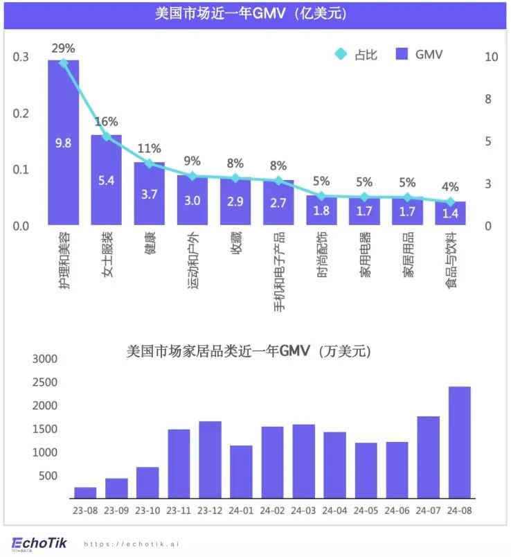 欧美站点｜TikTok Shop 家居类目市场分析报告（2023-2024）—— EchoTik