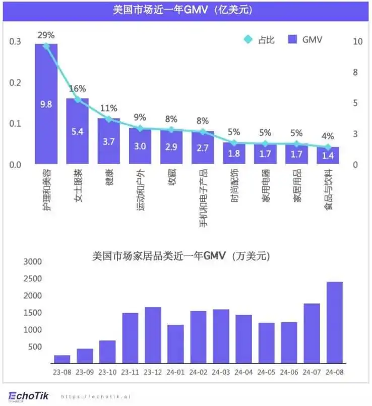 欧美站点|TikTok Shop 家居类目市场分析报告(2023-2024)—— EchoTik