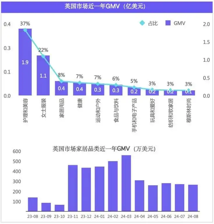 欧美站点|TikTok Shop 家居类目市场分析报告(2023-2024)—— EchoTik