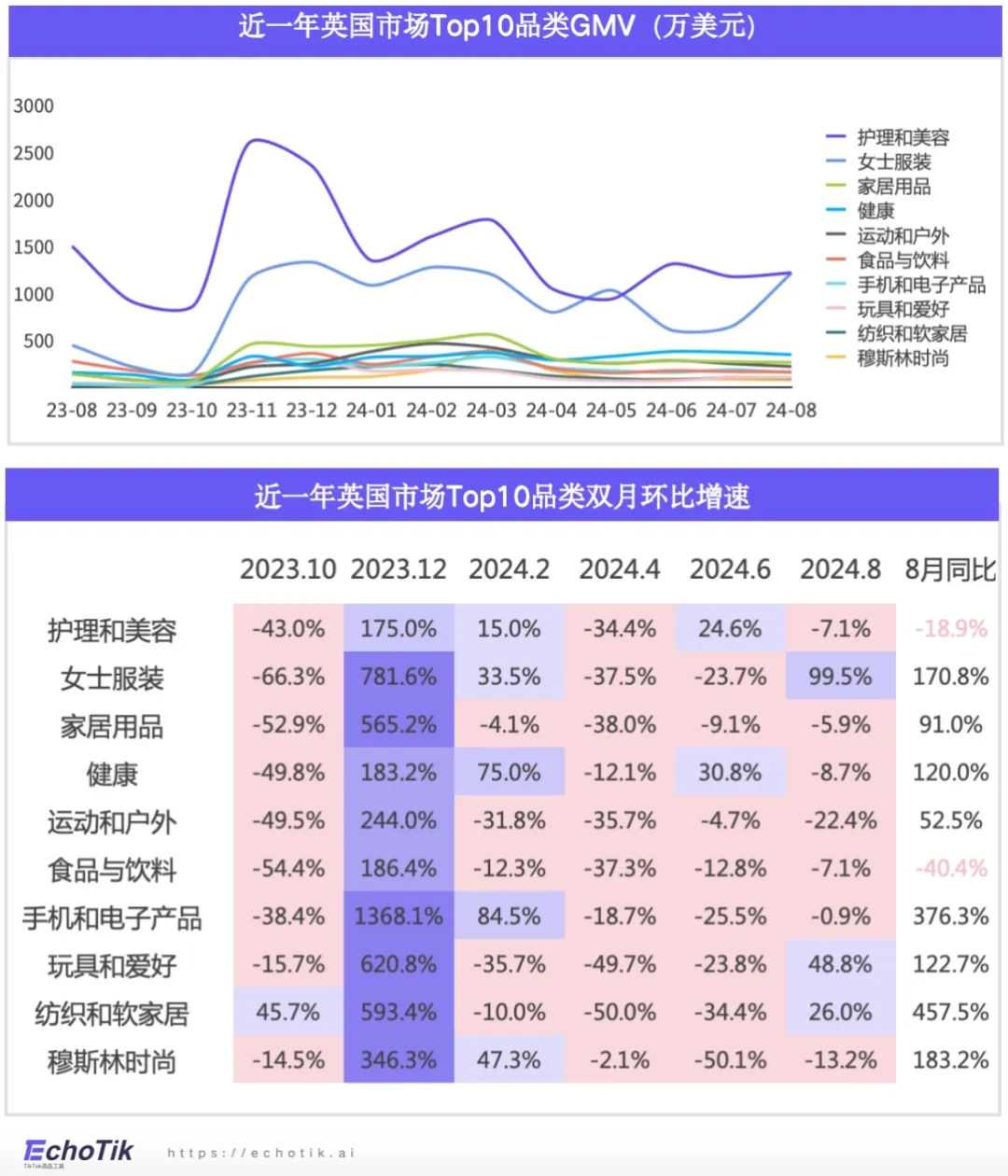 欧美站点｜TikTok Shop 家居类目市场分析报告（2023-2024）—— EchoTik