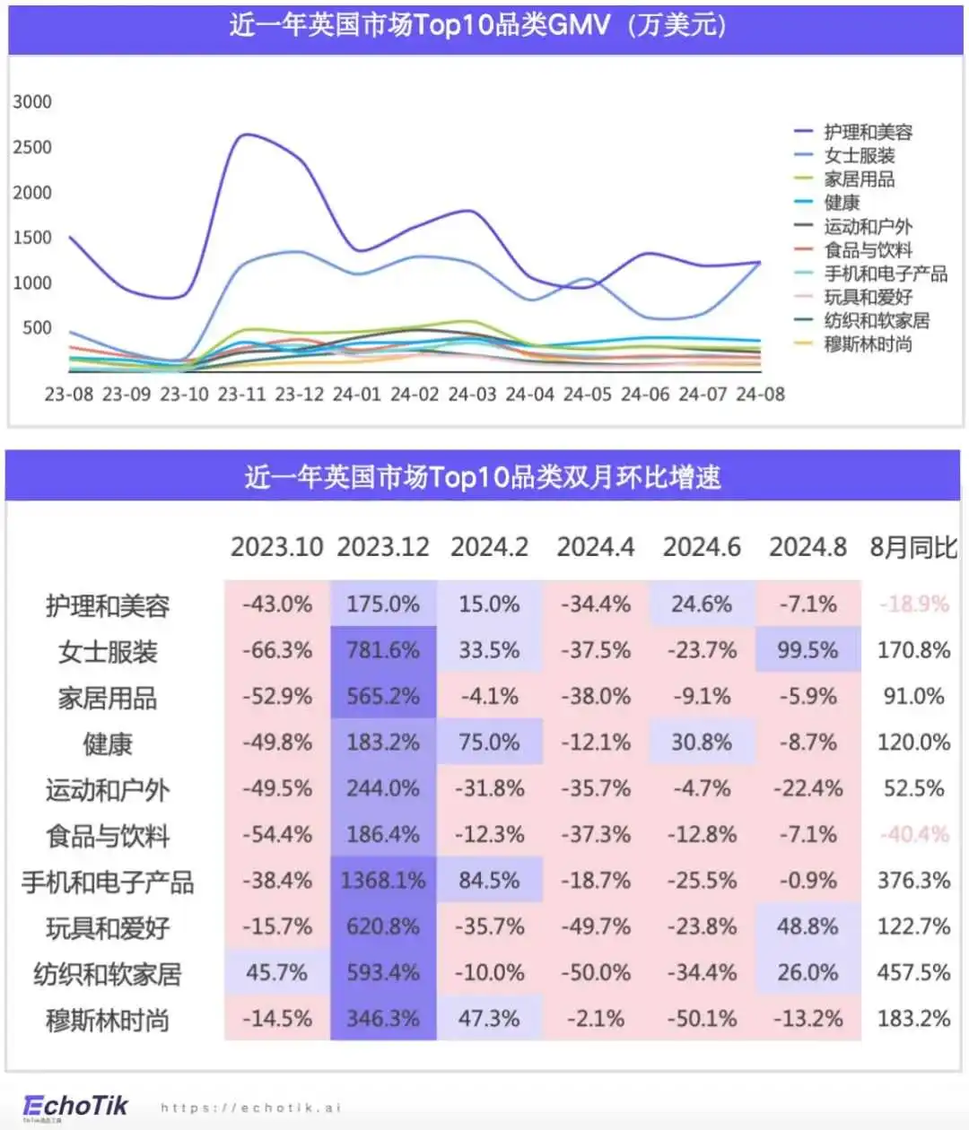 欧美站点|TikTok Shop 家居类目市场分析报告(2023-2024)—— EchoTik