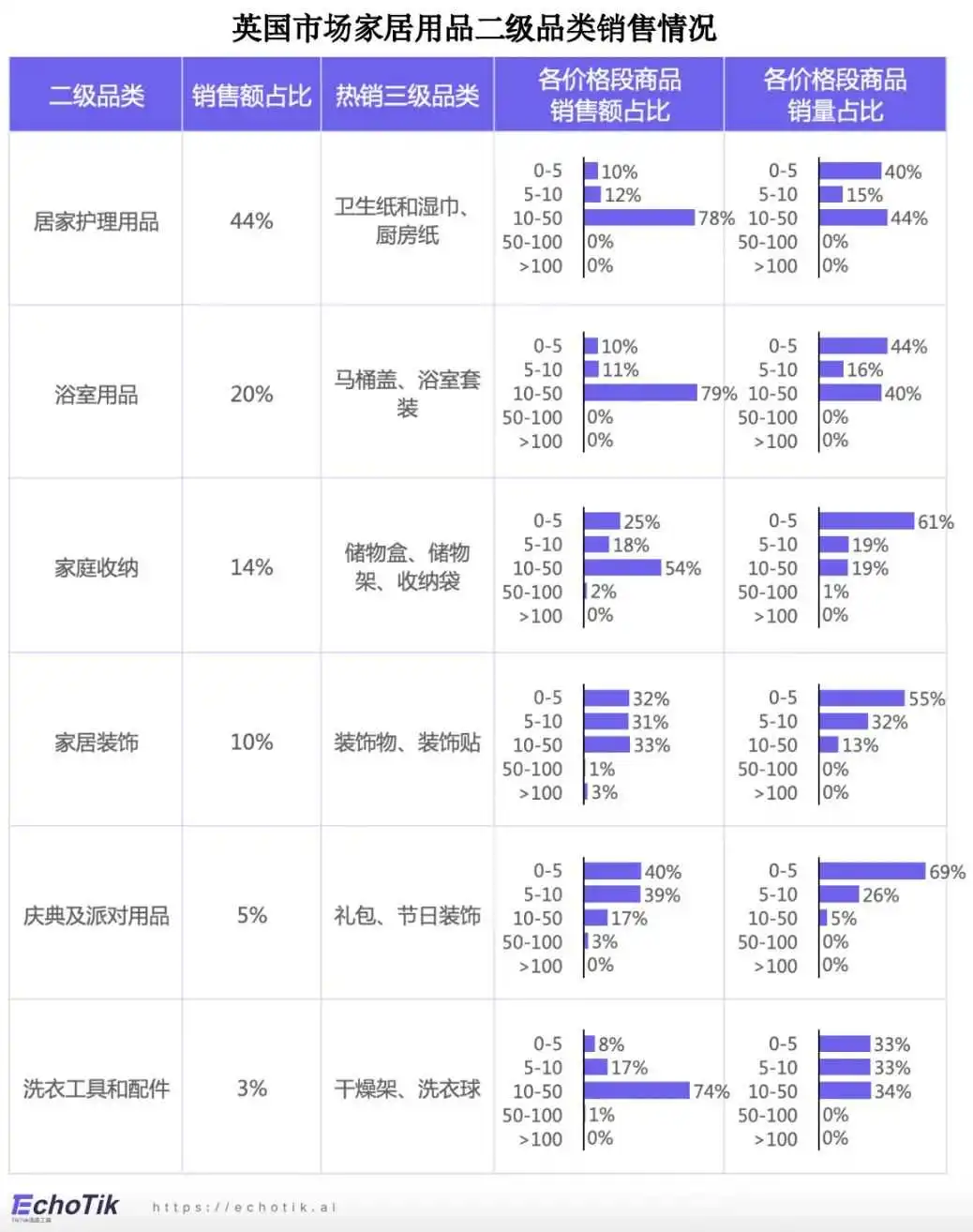 欧美站点|TikTok Shop 家居类目市场分析报告(2023-2024)—— EchoTik