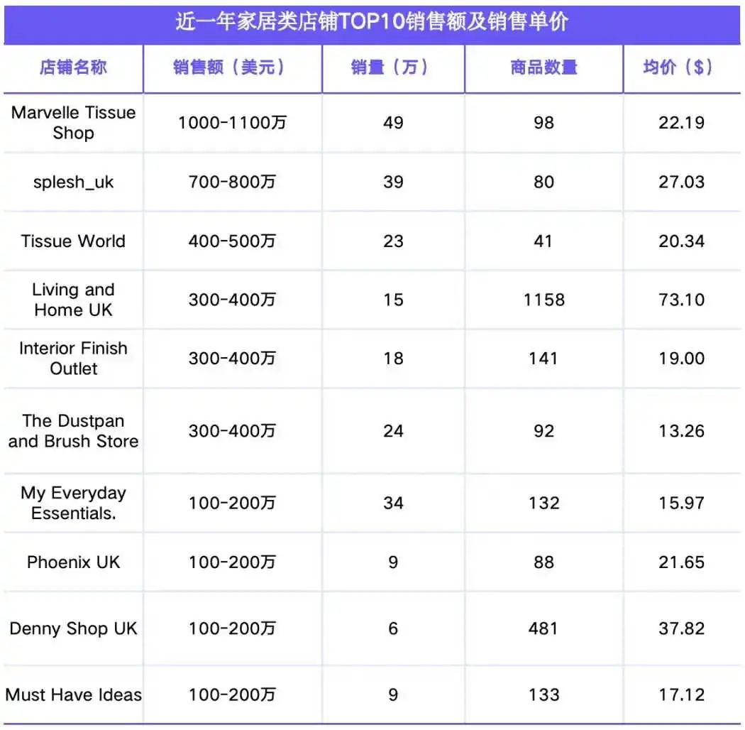 欧美站点|TikTok Shop 家居类目市场分析报告(2023-2024)—— EchoTik
