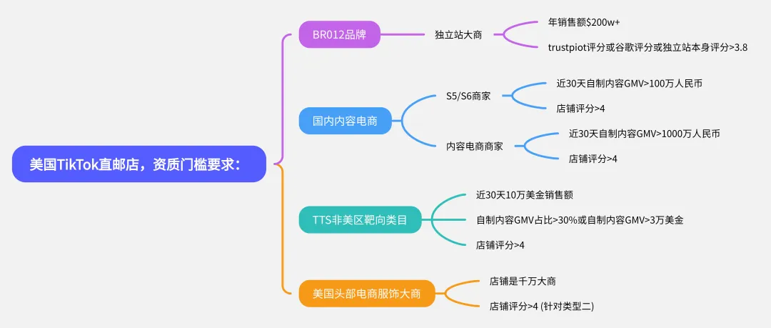 TikTok墨西哥小店,什么时候开通?