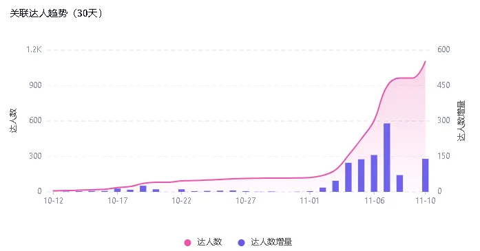 礼品袋界的黑马!7天销量破万,这款圣诞单品在TikTok美区火爆出圈