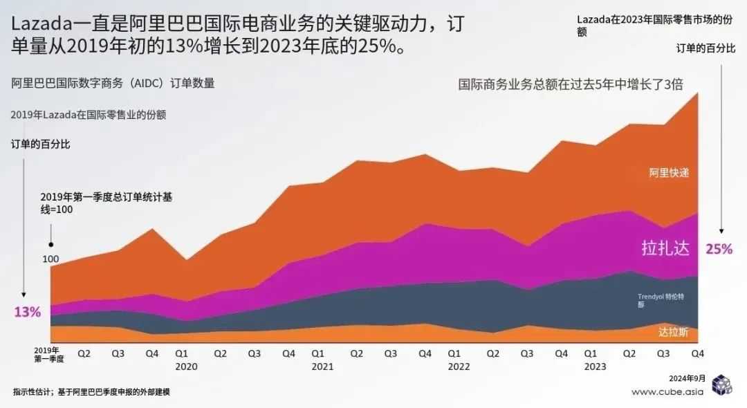 阿里电商大整，Lazada亮底牌叫板劲敌！