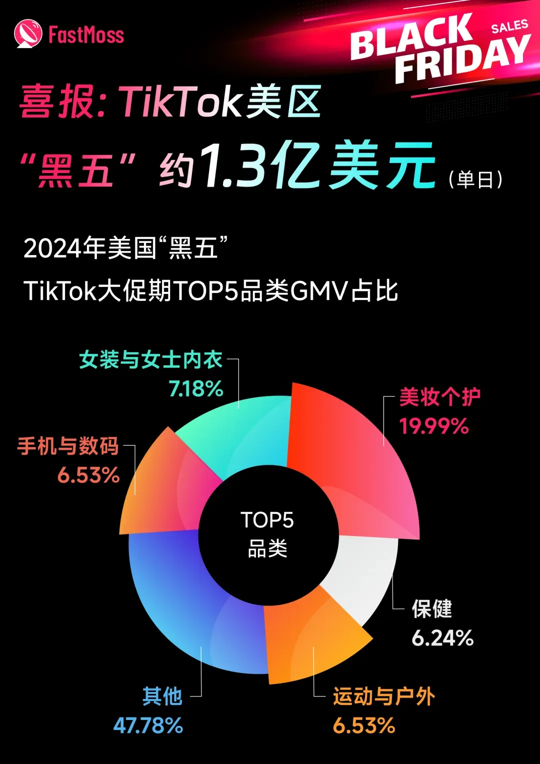 TikTok美区黑五大促成绩喜人,翻译耳机冲上热销榜单,30天狂揽近200万美金