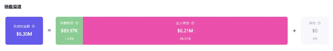 TikTok美区黑五大促成绩喜人,翻译耳机冲上热销榜单,30天狂揽近200万美金