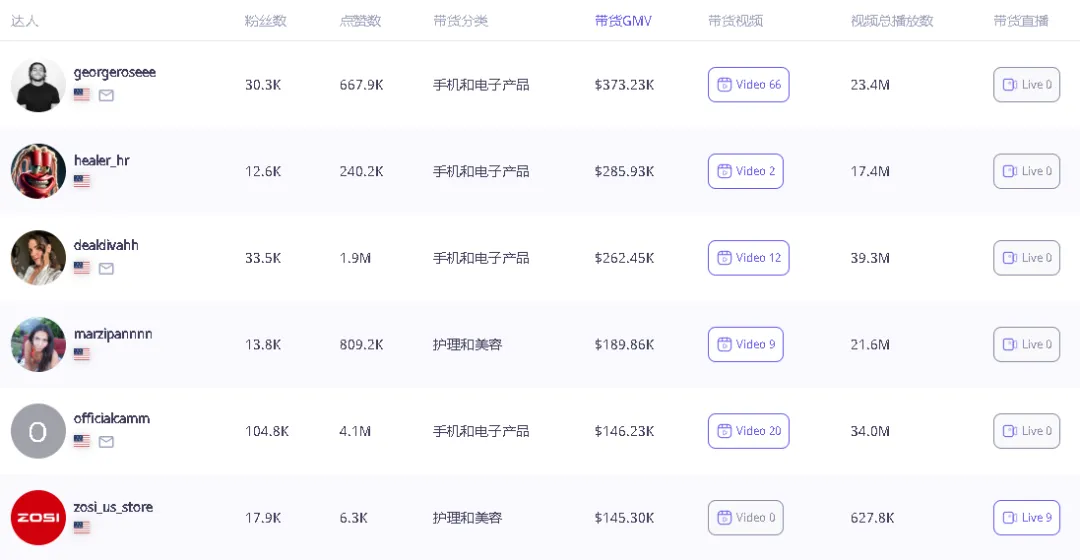 TikTok美区黑五大促成绩喜人,翻译耳机冲上热销榜单,30天狂揽近200万美金