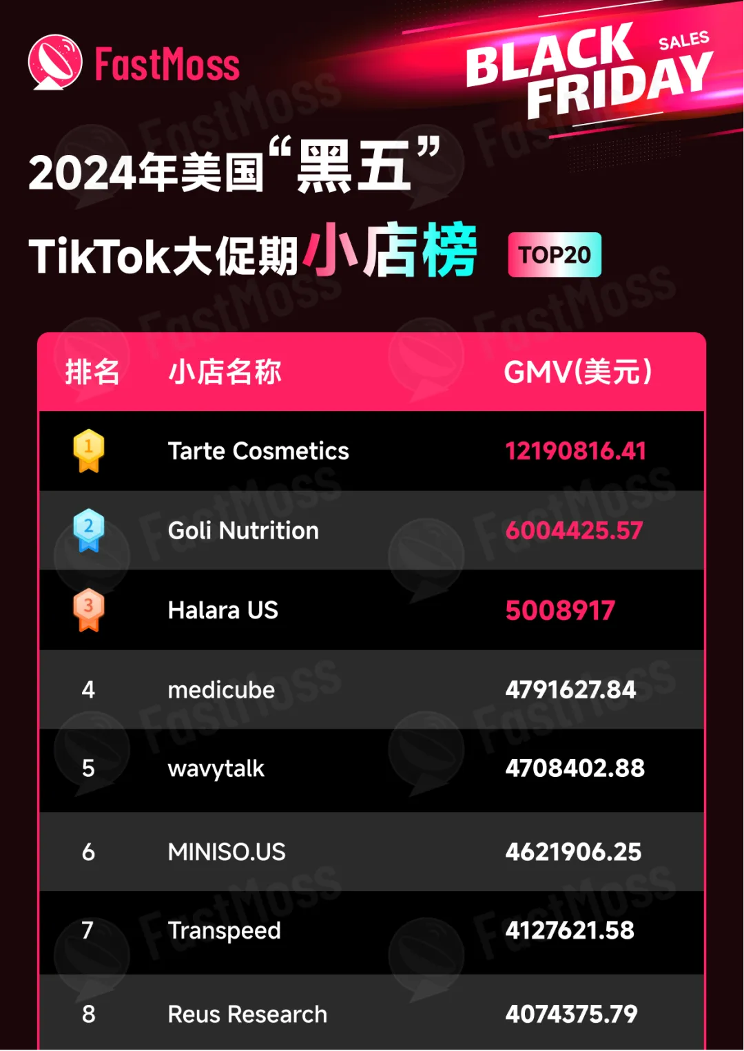 TikTok美区黑五大促成绩喜人,翻译耳机冲上热销榜单,30天狂揽近200万美金
