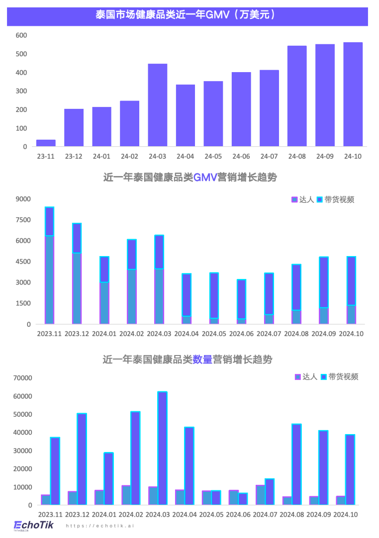 东南亚站点｜TikTok Shop 健康类目市场分析报告（2023-2024）—— EchoTik