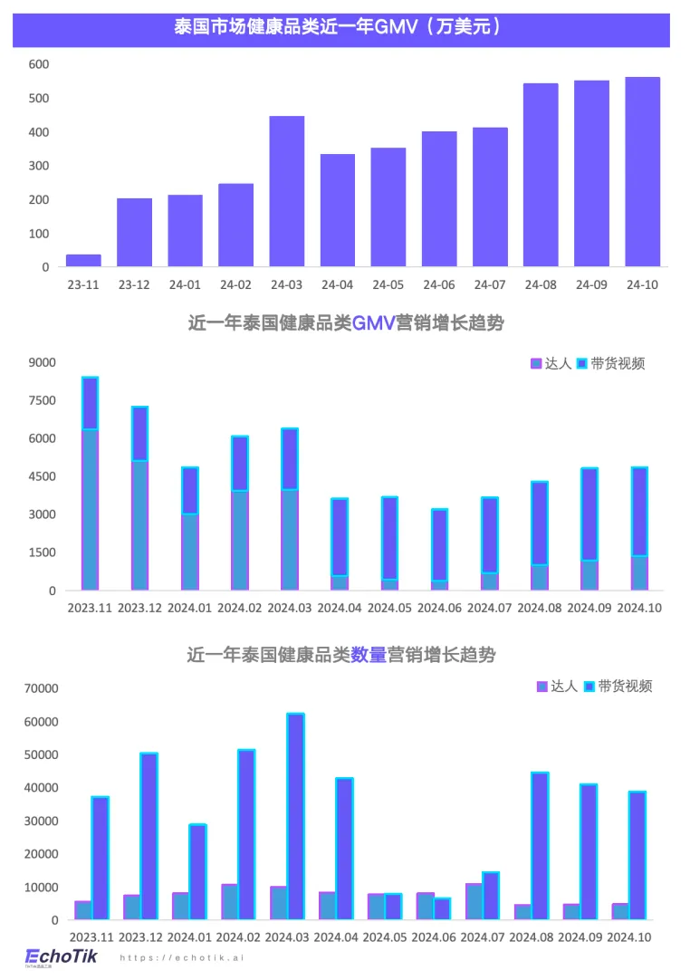 东南亚站点｜TikTok Shop 健康类目市场分析报告（2023-2024）—— EchoTik