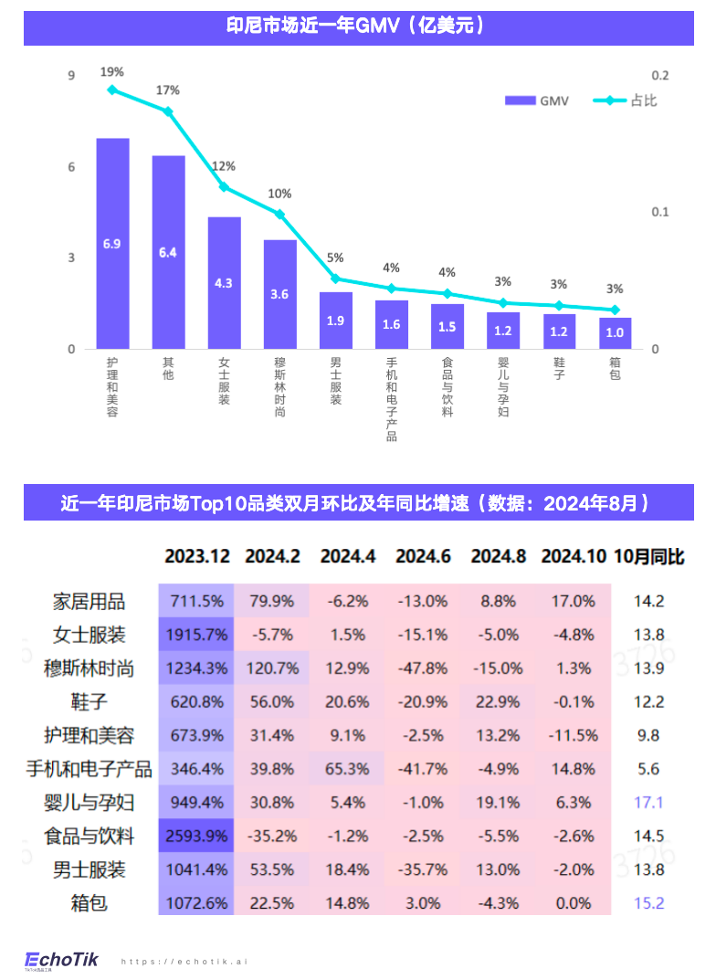 东南亚站点｜TikTok Shop 健康类目市场分析报告（2023-2024）—— EchoTik