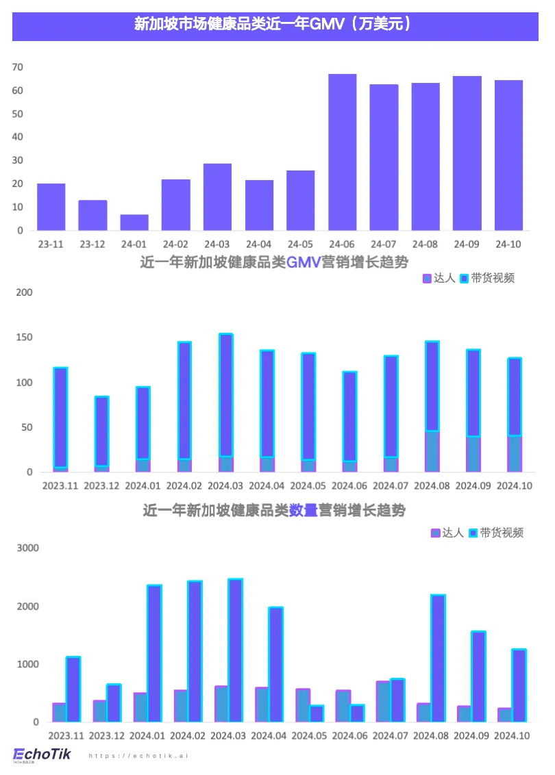 东南亚站点｜TikTok Shop 健康类目市场分析报告（2023-2024）—— EchoTik