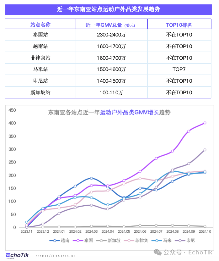 东南亚站点｜TikTok Shop 运动户外类目市场分析报告（2023-2024）—— EchoTik