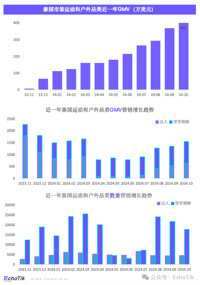 东南亚站点｜TikTok Shop 运动户外类目市场分析报告（2023-2024）—— EchoTik