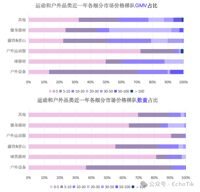 东南亚站点｜TikTok Shop 运动户外类目市场分析报告（2023-2024）—— EchoTik