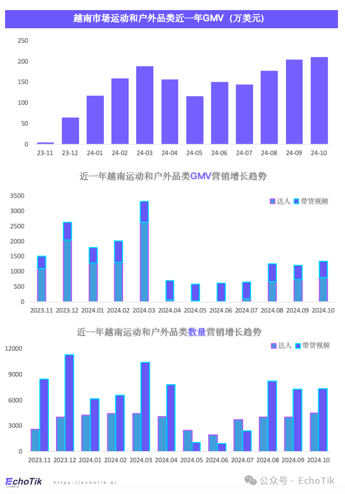 东南亚站点｜TikTok Shop 运动户外类目市场分析报告（2023-2024）—— EchoTik