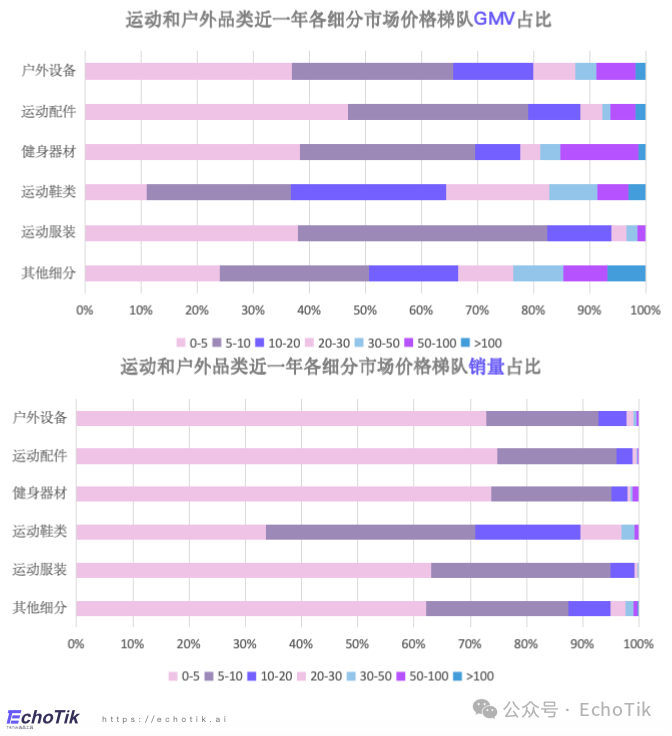 东南亚站点｜TikTok Shop 运动户外类目市场分析报告（2023-2024）—— EchoTik