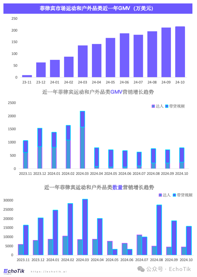 东南亚站点｜TikTok Shop 运动户外类目市场分析报告（2023-2024）—— EchoTik