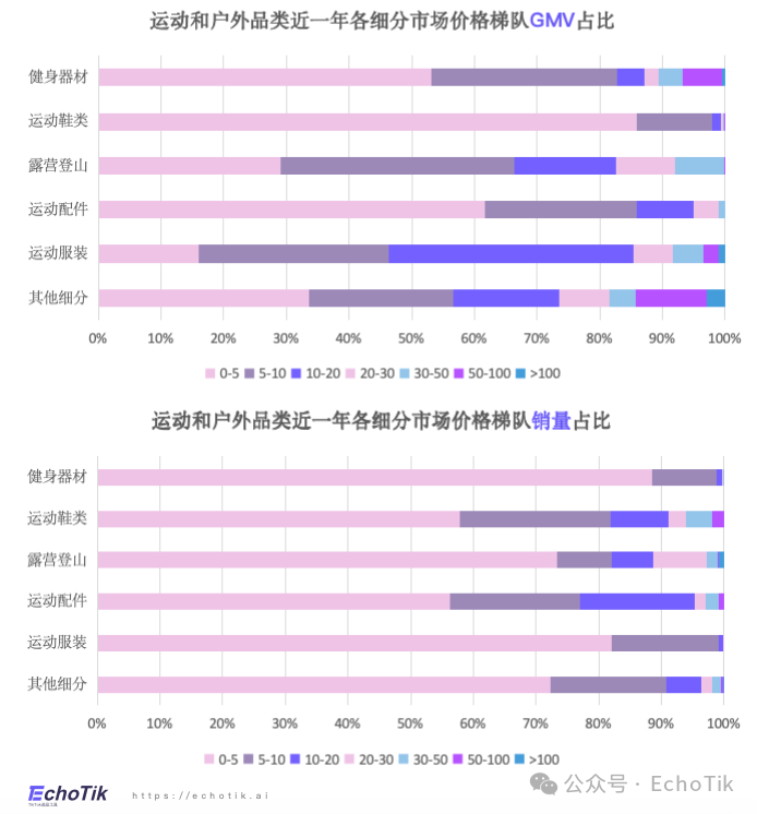 东南亚站点｜TikTok Shop 运动户外类目市场分析报告（2023-2024）—— EchoTik