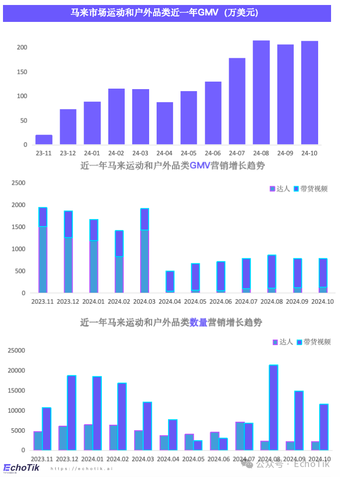 东南亚站点｜TikTok Shop 运动户外类目市场分析报告（2023-2024）—— EchoTik