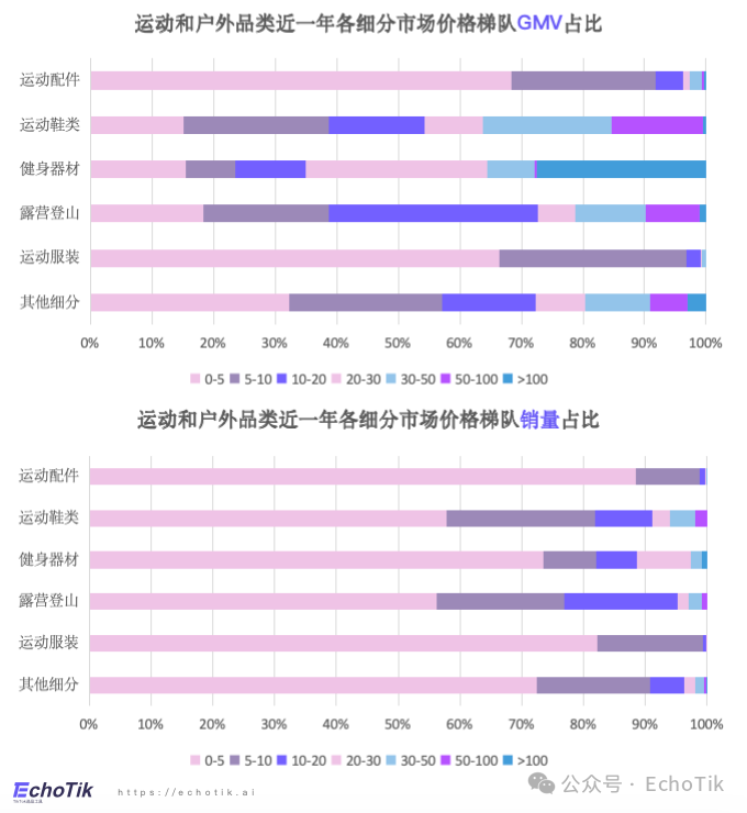 东南亚站点｜TikTok Shop 运动户外类目市场分析报告（2023-2024）—— EchoTik