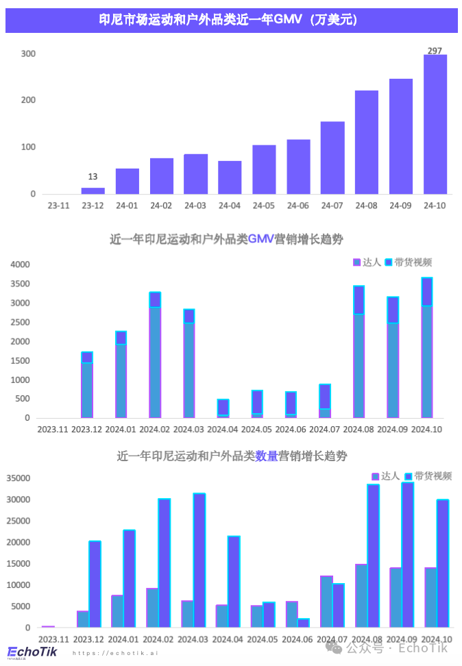 东南亚站点｜TikTok Shop 运动户外类目市场分析报告（2023-2024）—— EchoTik