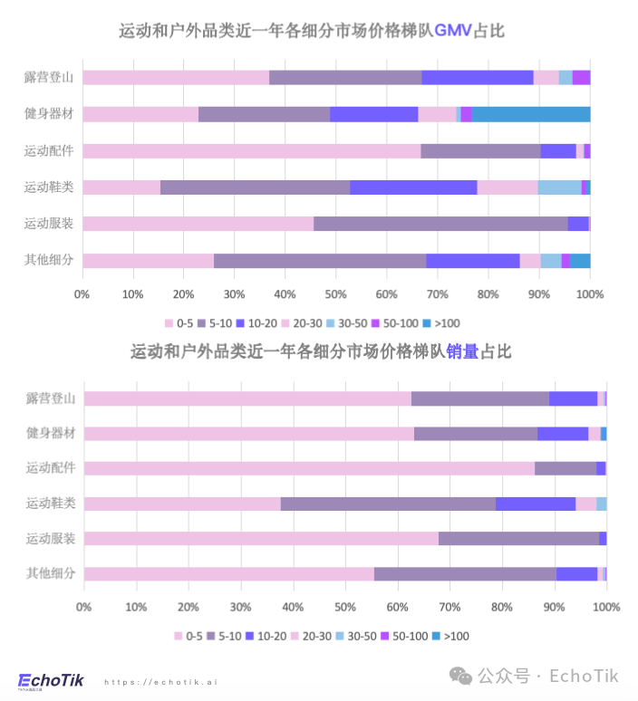 东南亚站点｜TikTok Shop 运动户外类目市场分析报告（2023-2024）—— EchoTik