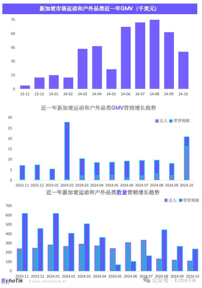 东南亚站点｜TikTok Shop 运动户外类目市场分析报告（2023-2024）—— EchoTik