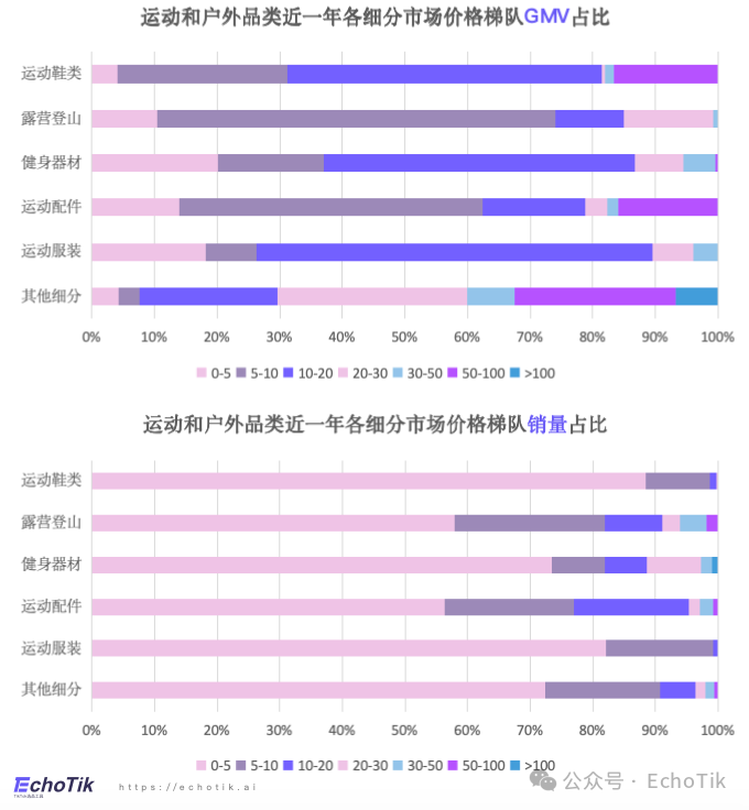 东南亚站点｜TikTok Shop 运动户外类目市场分析报告（2023-2024）—— EchoTik