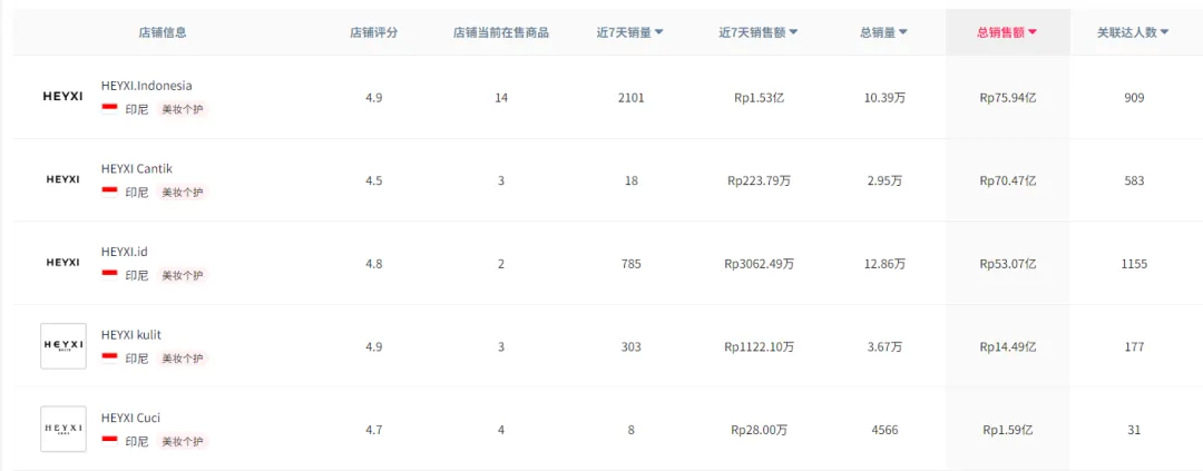 中国电商人“出海”印尼,一年卖了3000万!