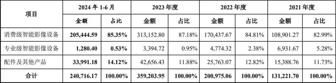 全球出货量第一，影石创新要上市了！