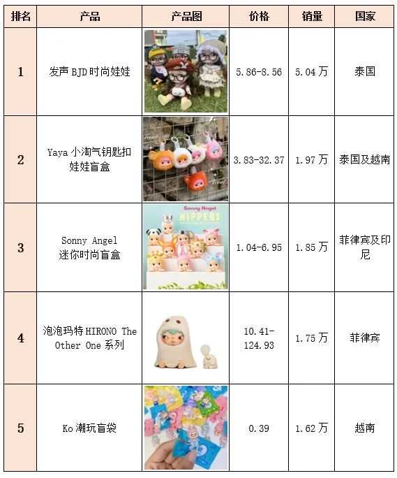 东南亚TikTok潮玩热卖榜(25.02)