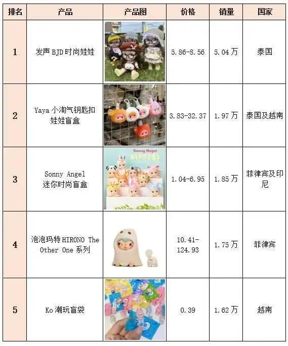 东南亚TikTok潮玩热卖榜(25.02)