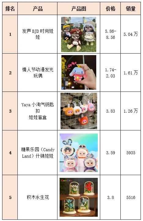 东南亚TikTok潮玩热卖榜(25.02)