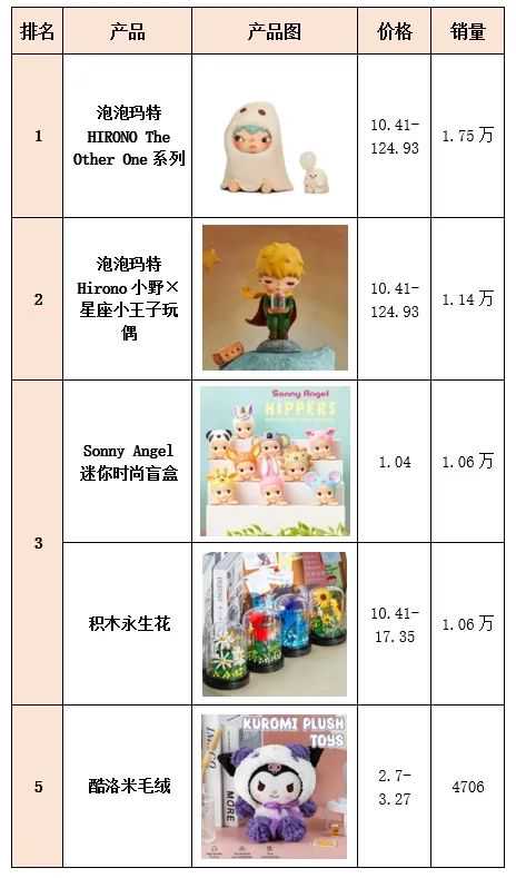 东南亚TikTok潮玩热卖榜(25.02)