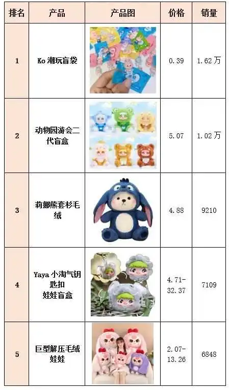 东南亚TikTok潮玩热卖榜(25.02)