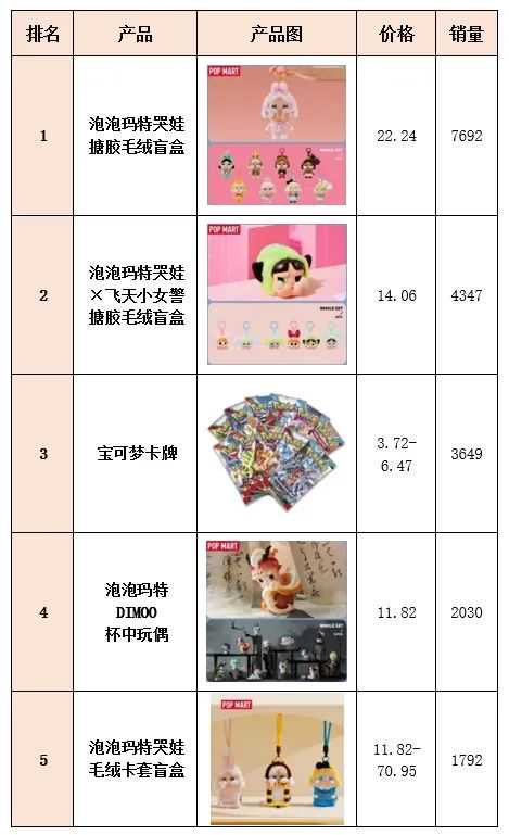 东南亚TikTok潮玩热卖榜(25.02)