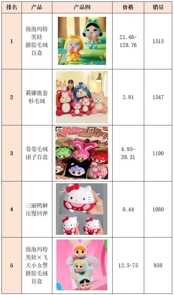 东南亚TikTok潮玩热卖榜(25.02)