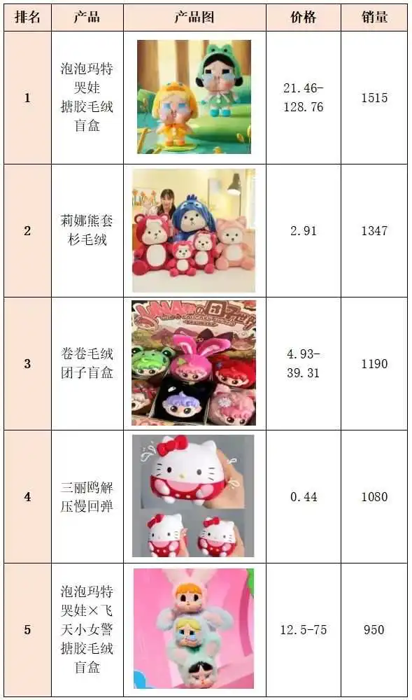 东南亚TikTok潮玩热卖榜(25.02)