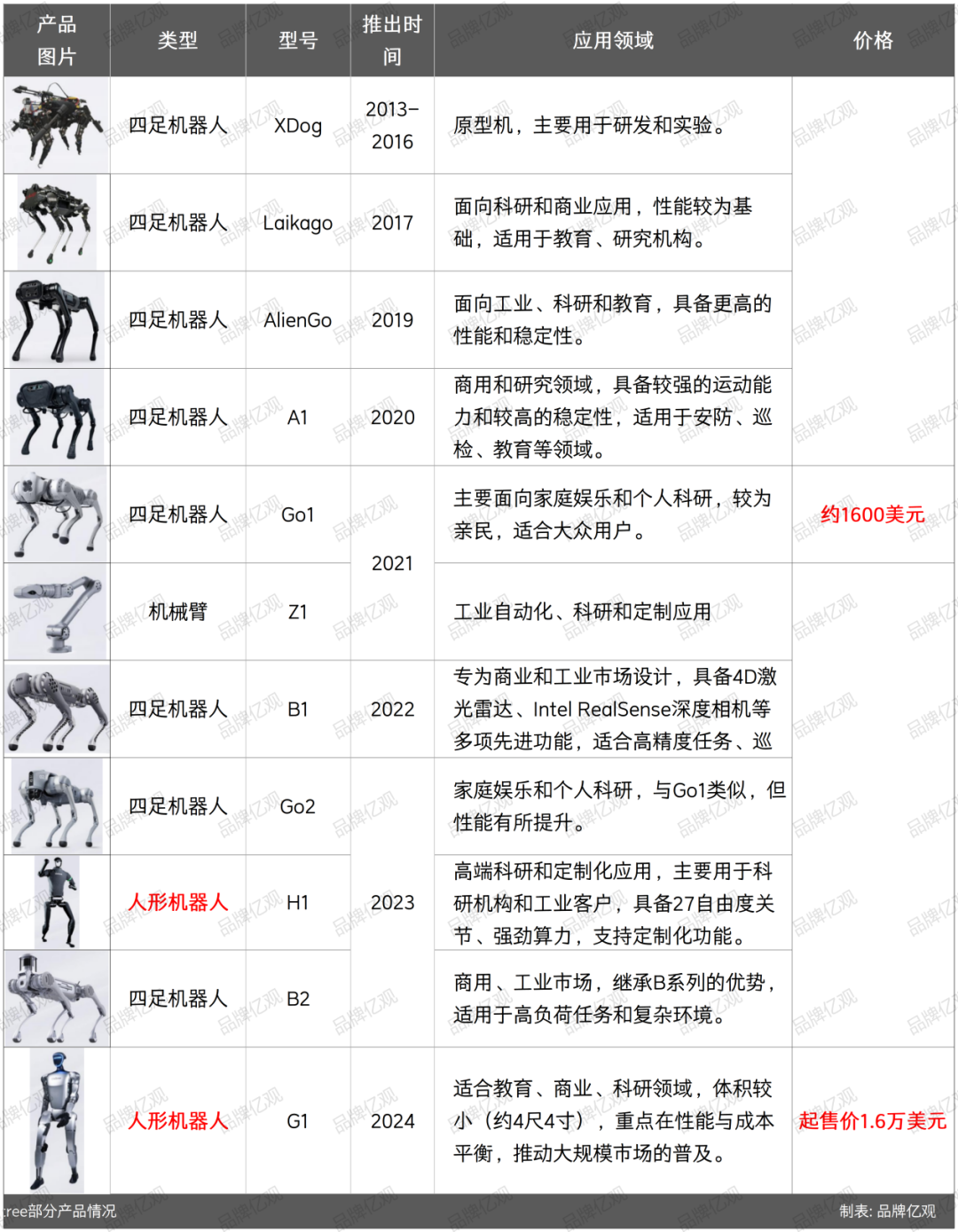 宇树机器人出海，佛系亚马逊，激进独立站